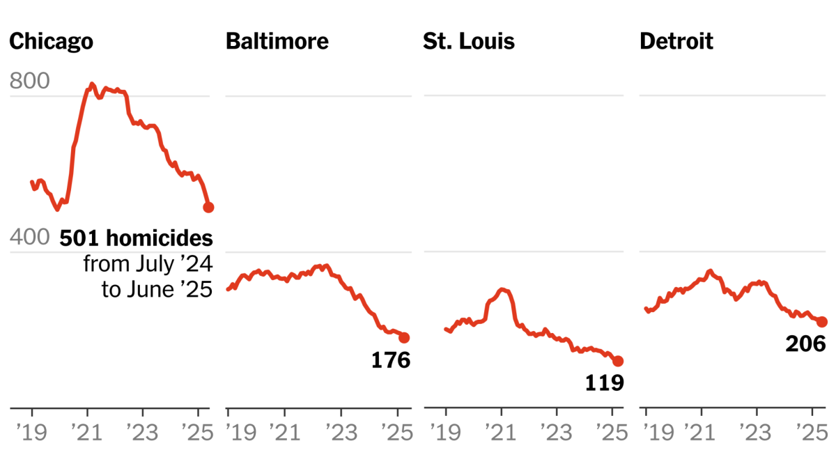 US Murder Rates Hit Historic Lows